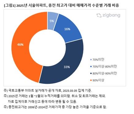 강남 아파트 10건 중 3건 '직전 최고가' 경신…"양극화 뚜렷"