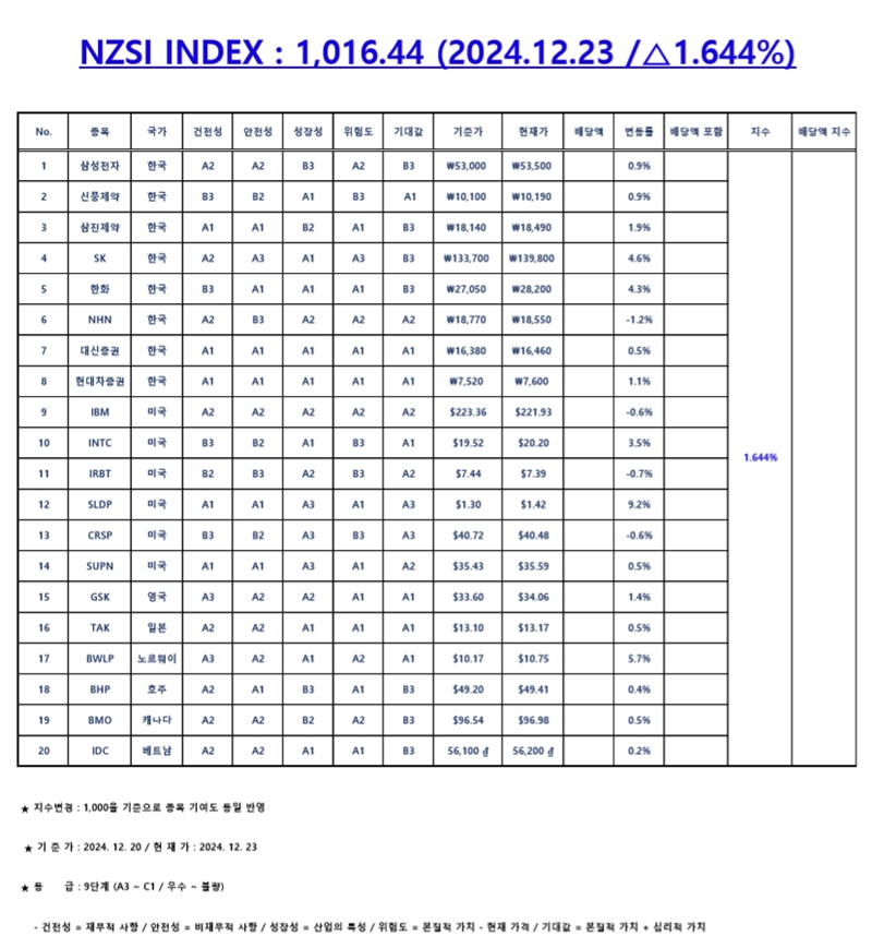 NZSI INDEX 출범과 개인 투자자들의 새로운 희망