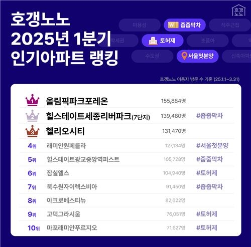 1분기 '호갱노노' 최다 검색 단지는 '올림픽파크포레온'