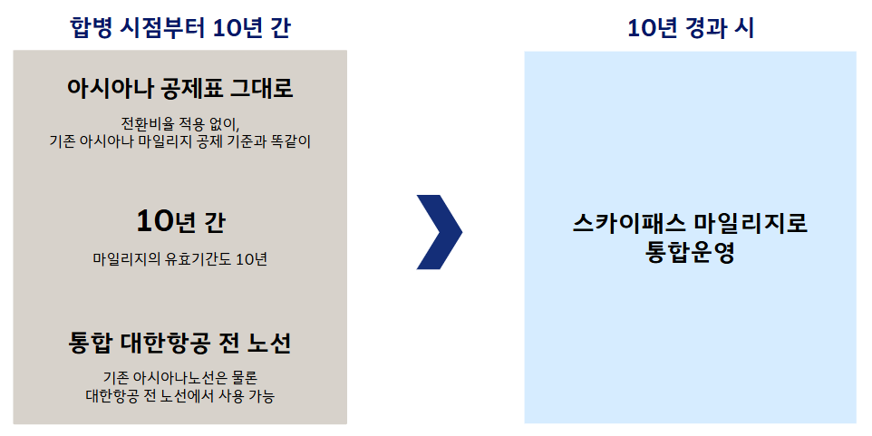 “아시아나항공 마일리지, 10년간 그대로 쓰세요!” 대한항공, 아시아나항공 마일리지 통합방안 발표